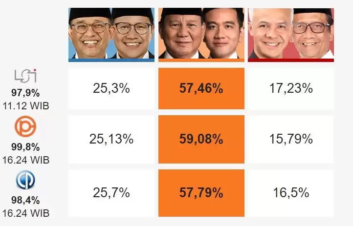 hasil-pilpres-2024-tak-ditentukan-quick-count