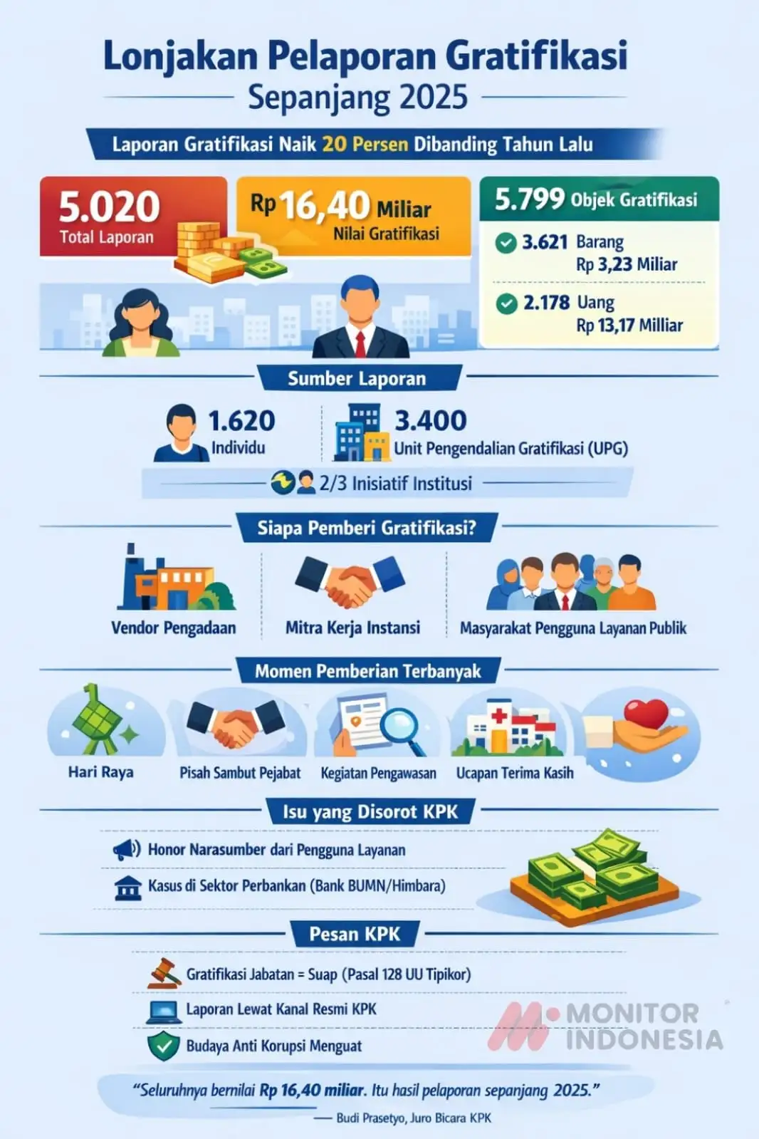Lonjakan Pelaporan Gratifikasi Sepanjang 2025