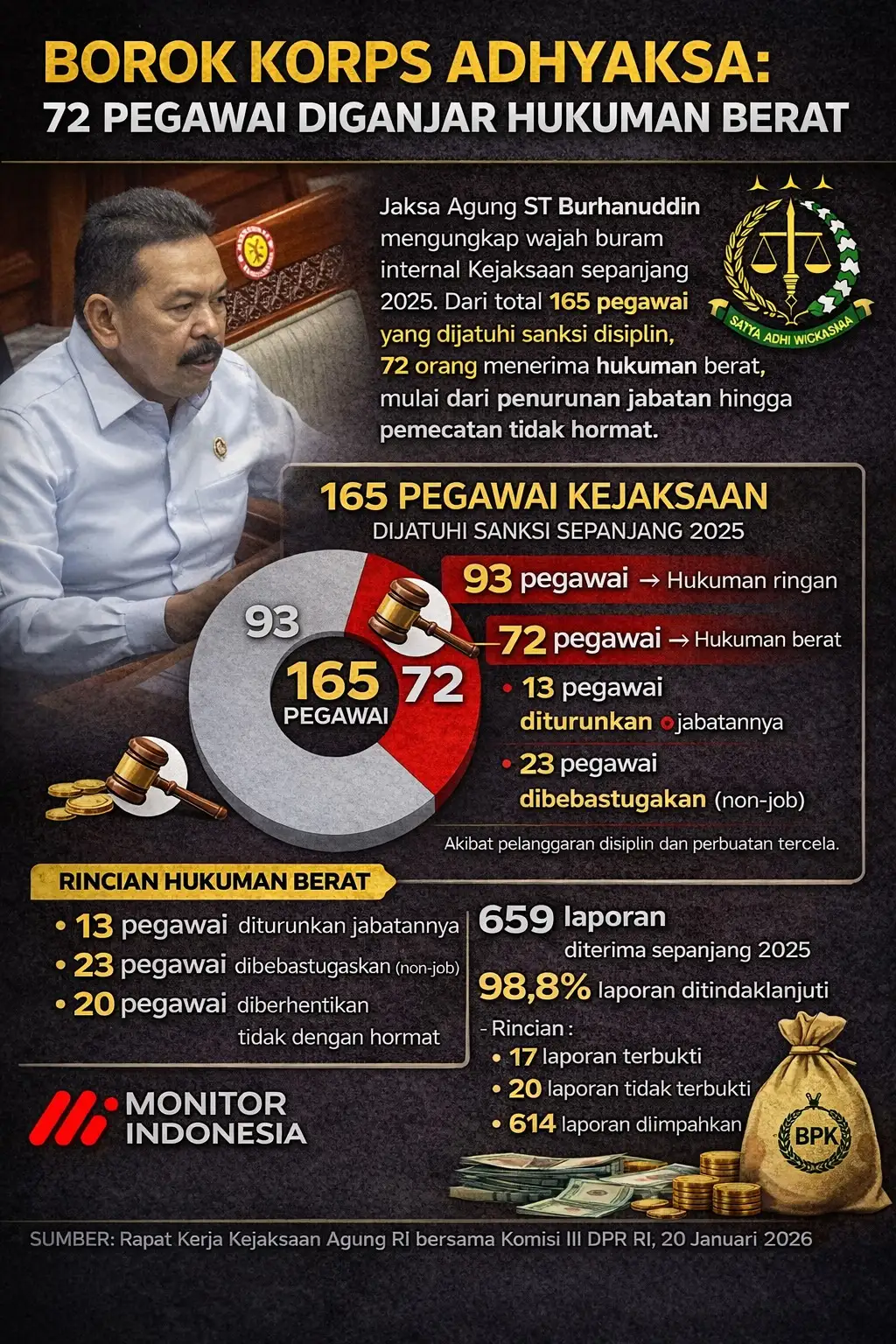 Borok Korps Adhyaksa: 72 Pegawai Diganyang Hukuman Berat