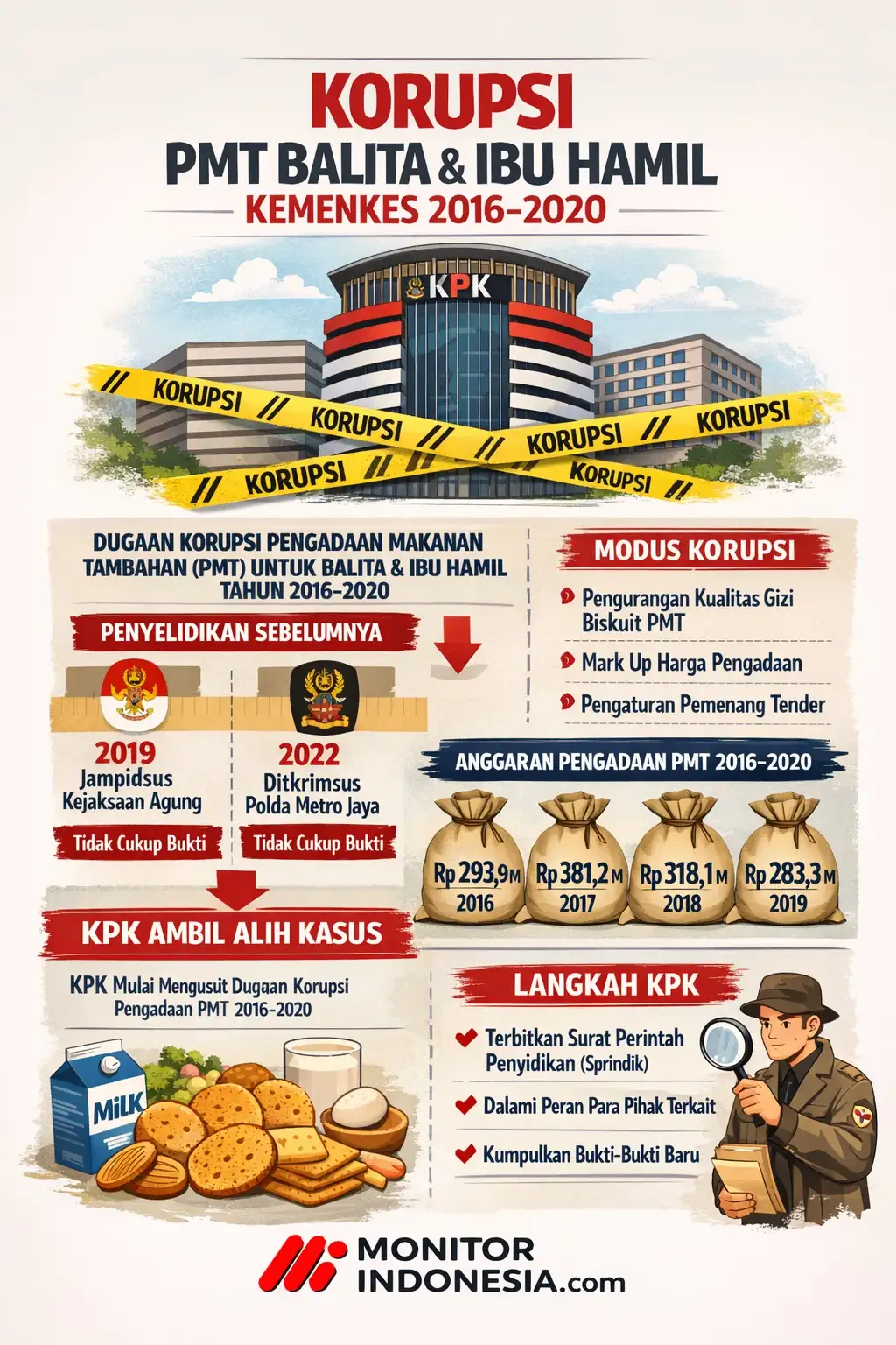 Korupsi PMT Balita & Ibu Hamil Kemenkes 2016-2020