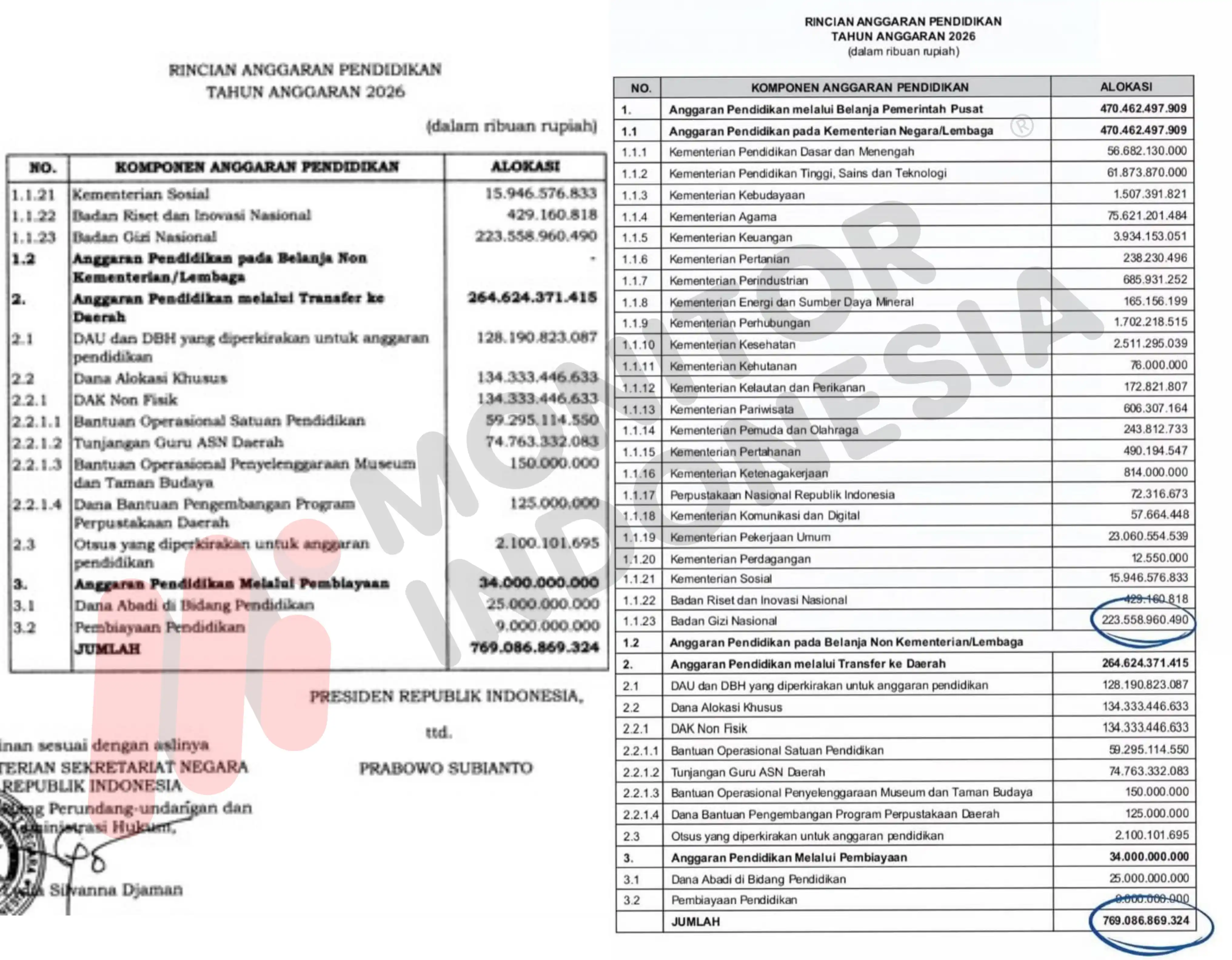 Polemik pendanaan program Makan Bergizi Gratis (MBG) memanas setelah dokumen resmi APBN 2026 menunjukkan alokasi Rp223,5 triliun untuk Badan Gizi Nasional tercantum dalam komponen anggaran pendidikan. Meski pemerintah membantah MBG mengurangi anggaran pendidikan, data dalam Perpres Nomor 118 Tahun 2025 dan UU APBN 2026 menjadi sorotan. PDIP menyebut fakta ini sebagai bukti bahwa MBG memang masuk dalam mandatory spending 20 persen pendidikan, sementara pemerintah bersikukuh tidak ada pemotongan program pendidikan. (Foto: Kolase MI)