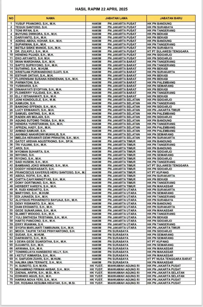Mahkamah Agung memutasi sebanyak 199 hakim dan pimpinan pengadilan negeri di seluruh Indonesia berdasarkan hasil rapat pimpinan terkait mutasi promosi hakim dan panitera pada Selasa (22/4/2025) malam. (Foto: Dok MI)