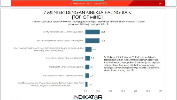 Hasil Survei kinerja menteri sepanjang 100 hari kerja Presiden Prabowo Subianto
