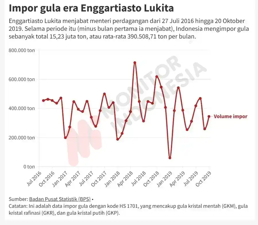 Grafik ini menunjukkan lonjakan dan fluktuasi tajam volume impor gula Indonesia sepanjang periode 2016–2019, saat Enggartiasto Lukita menjabat Menteri Perdagangan. Dalam kurun tersebut, impor gula mencapai total sekitar 15,23 juta ton dengan rata-rata hampir 390 ribu ton per bulan.  Pola impor yang tinggi dan tidak stabil ini kemudian menjadi sorotan publik dan aparat penegak hukum, karena diduga membuka ruang praktik rente, permainan kuota, dan penyalahgunaan kewenangan dalam tata niaga gula. Data Badan Pusat Statistik (BPS) pada grafik ini kerap dijadikan rujukan untuk menelusuri dugaan korupsi impor gula yang merugikan petani tebu dan mencederai kemandirian pangan nasional. (Foto: Dok MI/BPS)