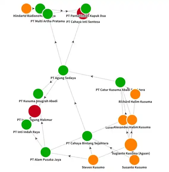PT Intan Agung Makmur dan PT Cahaya Inti Sentosa (merah), dua entitas dengan total 254 sertifikat hak guna bangunan (HGB) di kawasan pagar laut di Tangerang, dikendalikan perusahaan-perusahaan yang dimiliki keluarga konglomerat Sugianto Kusuma alias Aguan (Dok Direktorat Jenderal Administrasi Hukum Umum (AHU) Kementerian Hukum)