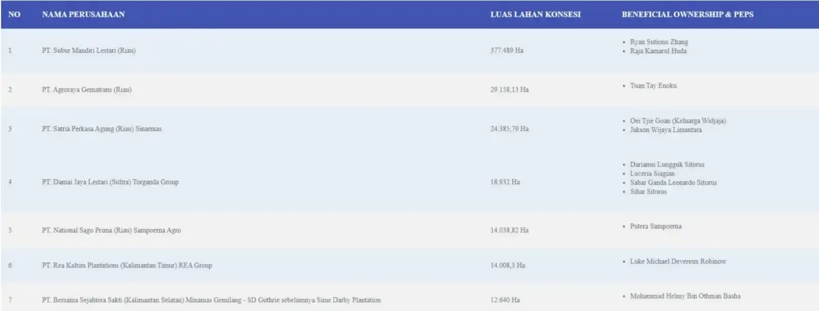 Daftar perusahaan dengan konsesi terbesar yang telah memperoleh pemutihan berdasarkan SK I-II (Foto: Dok MI/Istimewa)