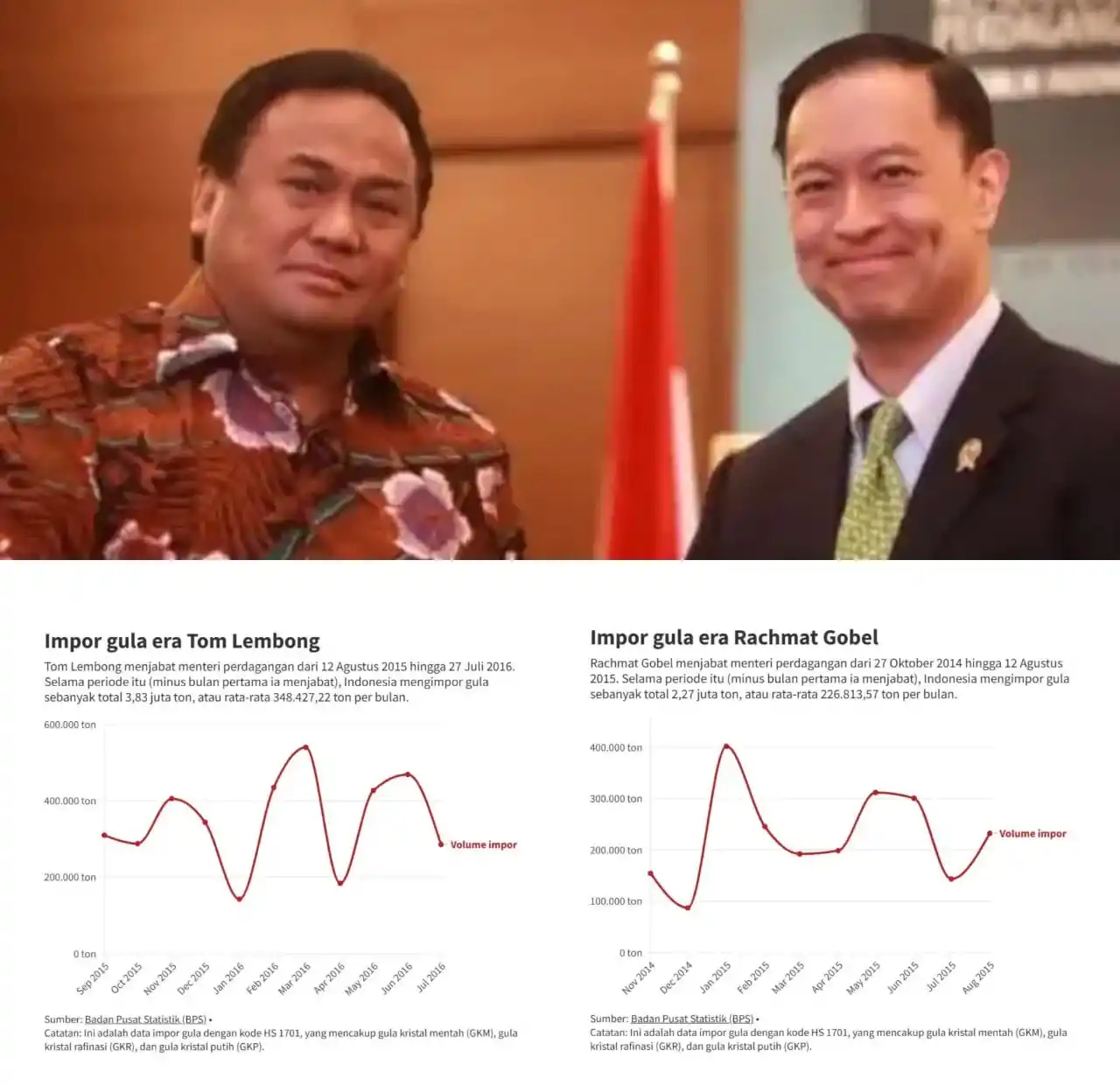 Mantan Menteri Perdagangan (Mendag) Tom Lembong (kana atas) dan Rachmat Gobel (kiri) - Data Impor Gula (Foto: Kolase MI)