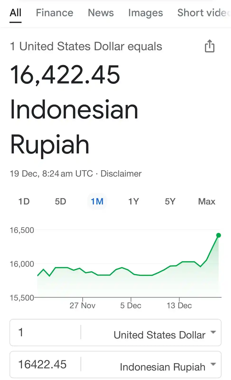 Rupiah Melemah pada Kamis (19/12/2024), di level Rp16.422 per Dolar AS (Foto: Dok MI)