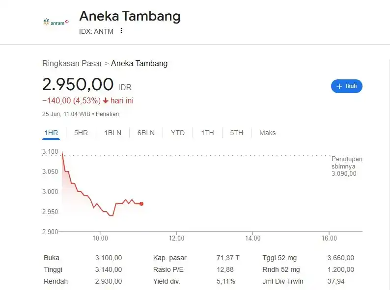 Saham Antam Anjlok 4,5% ke Level Rp2.950 (Foto: Dok MI)