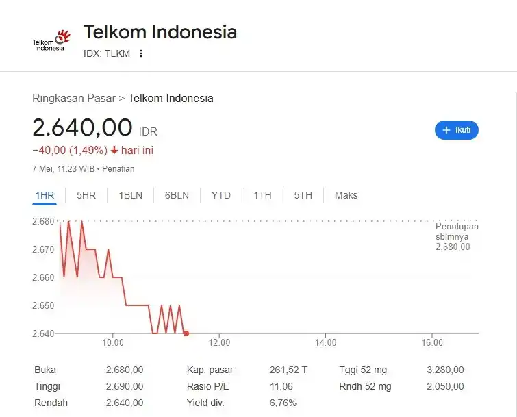 Saham TLKM Melemah ke Level Rp2.640 (Foto: Dok MI)