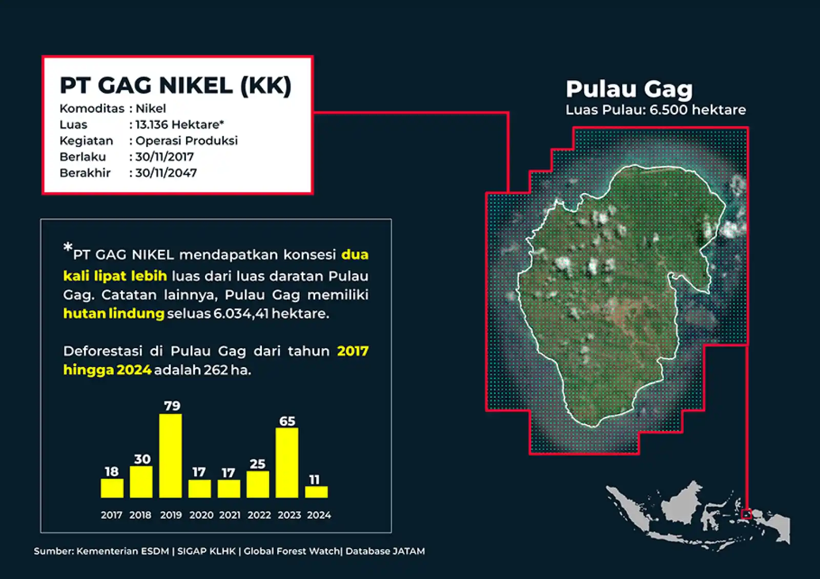 PT Gag Nikel mendapatkan konsesi dua kali lebih luas dari luas daratan Pulau Gag (Foto: Dok Jatam)