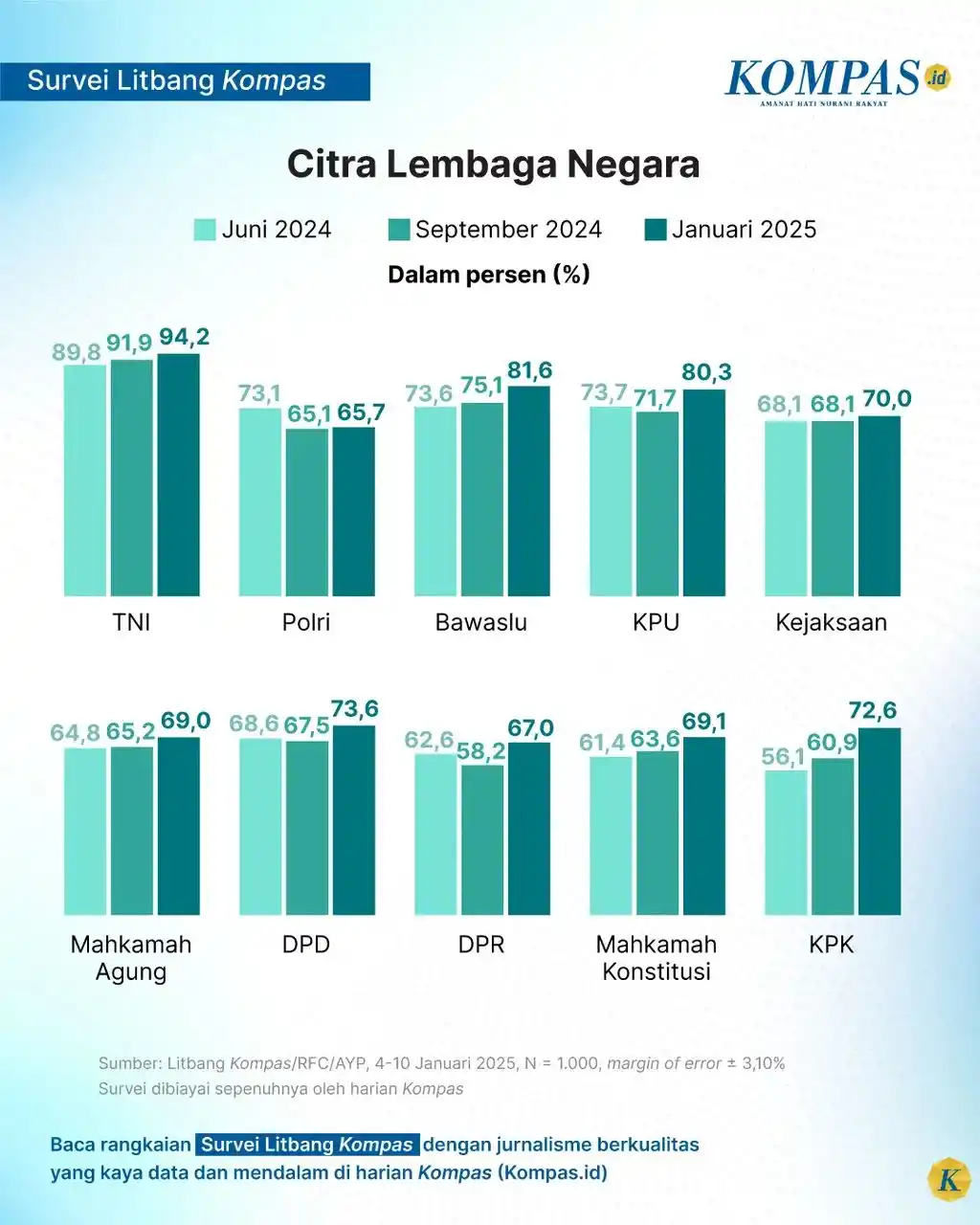 Hasil Survei Litbang Kompas (Foto: Istimewa)