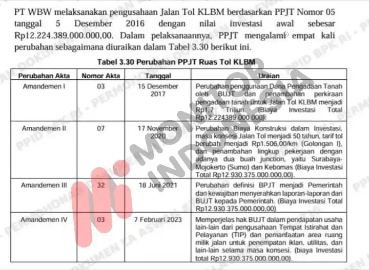 Laporan Hasil Pemeriksaan Kepatuhan atas Pengelolaan dan Pertanggungjawaban Keuangan Tahun Buku 2022 (Semester II s.d. Semester I 2024) PT Waskita Karya (Persero) Tbk, Anak Perusahaan, dan Instansi Terkait Lainnya di Provinsi DKI Jakarta, Jawa Barat, dan Kalimantan Timur. Nomor : 30/LHP/XX/5/2025 Tanggal : 21 Mei 2025 Direktorat Jenderal Pemeriksaan Keuangan Negara VII (Foto: Dok MI)