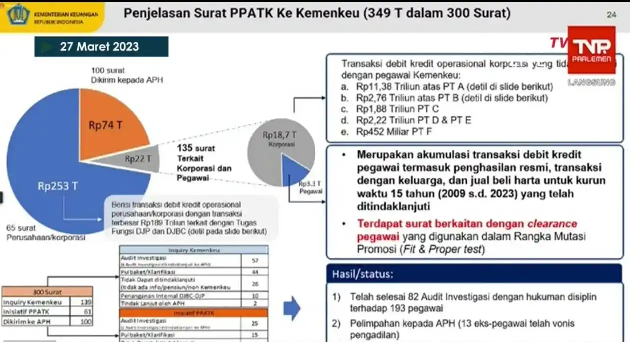 Alur waktu kehebohan soal Rp 349 triliun yang awalnya disebut Rp 300 triliun oleh Menteri Koordinator Politik, Hukum, dan Keamanan (Menko Polhukam) Mahfud MD. Hal itu disebut Sri Mulyani terjadi pada 8 Maret 2023 (Foto: Dok MI/Tangkap Layar TVP)